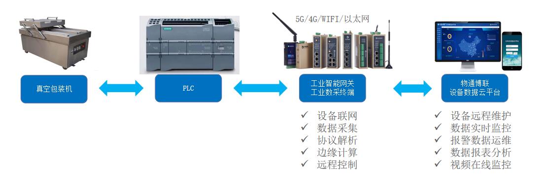 自动包装线物联网远程监控系统方案
