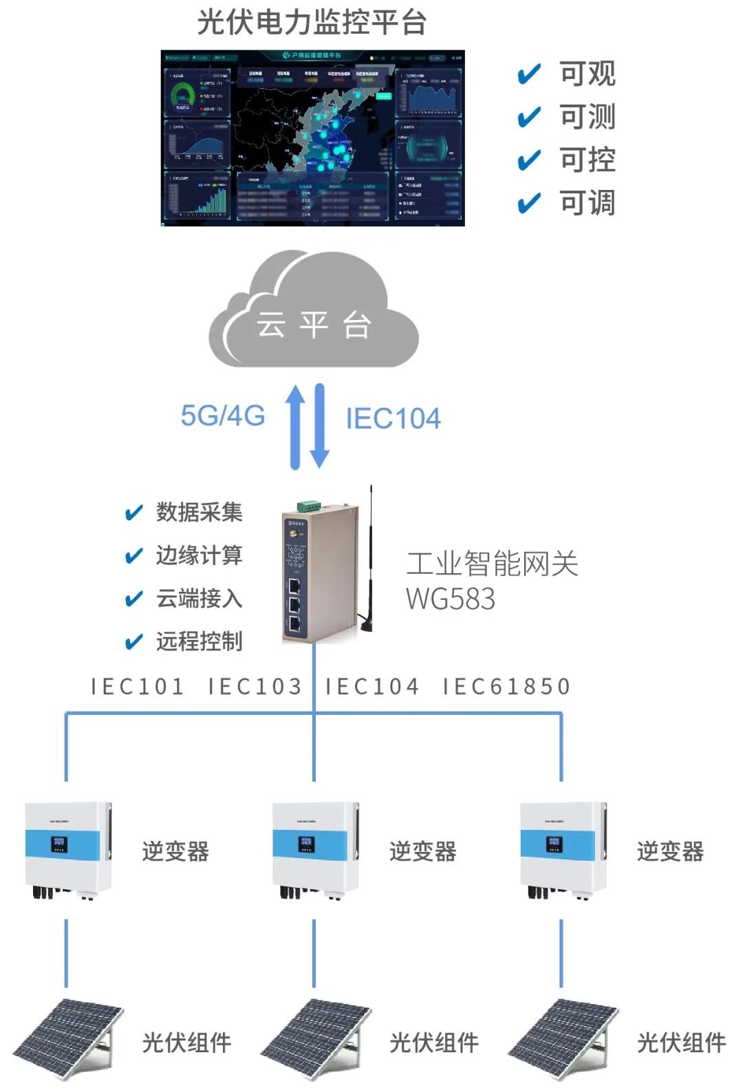 高速养护工区光伏物联网系统方案