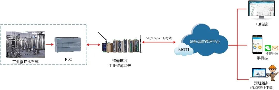 机房液冷设备数据采集物联网解决方案