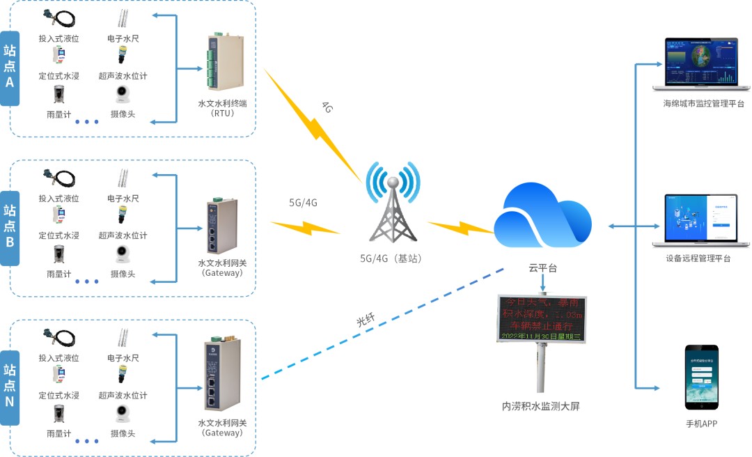 电缆沟积水监测自动告警方案