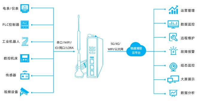 风电SCADA数据采集物联网解决方案