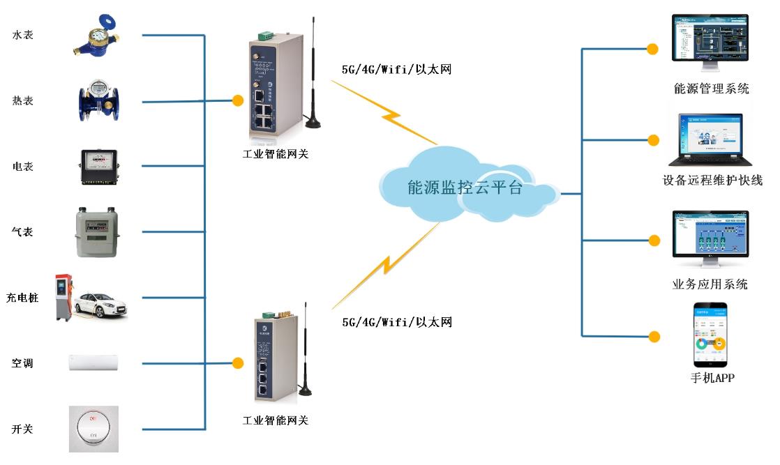 IEC104电能数据采集转换为Modbus TCP对接到上位机