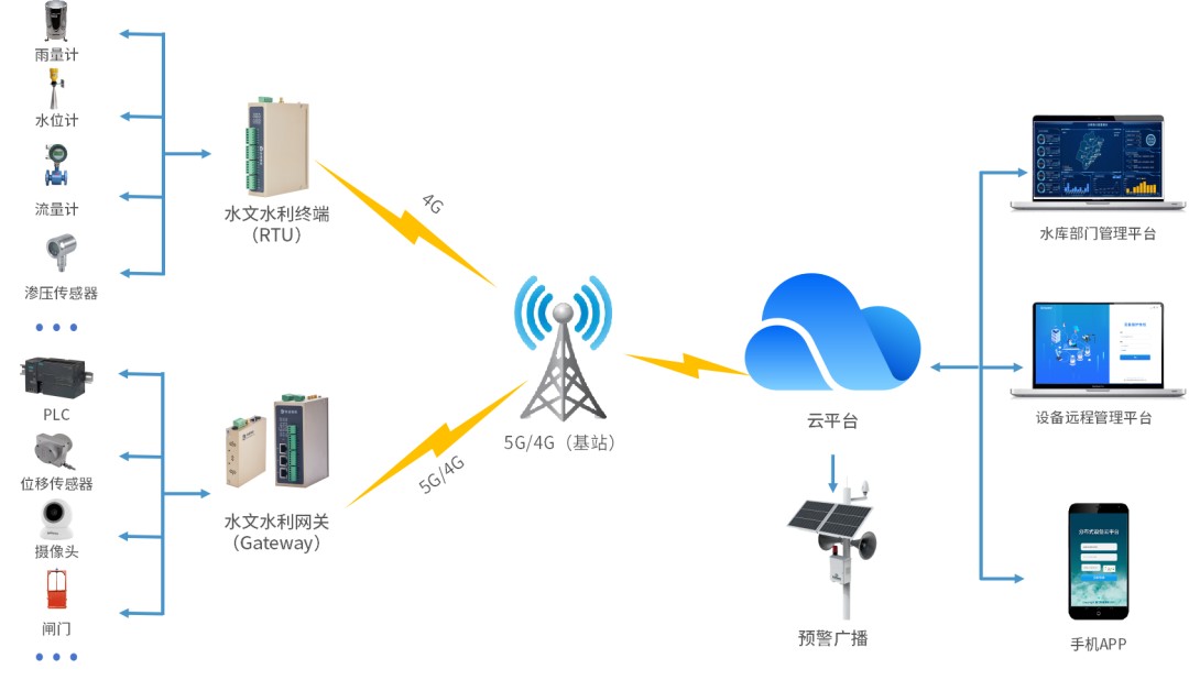 中小水库雨水情监测与远程调度解决方案