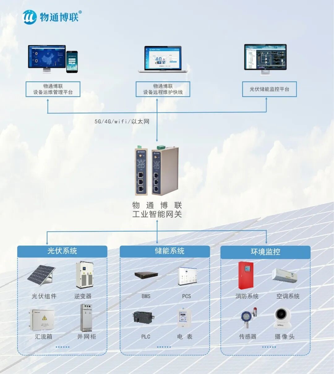 光伏电站实现IEC104数据采集远程监控系统案例