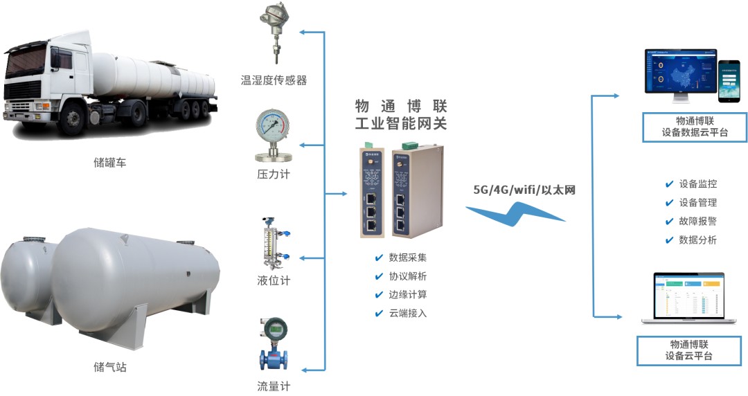 燃气管网在线监测自动告警系统方案