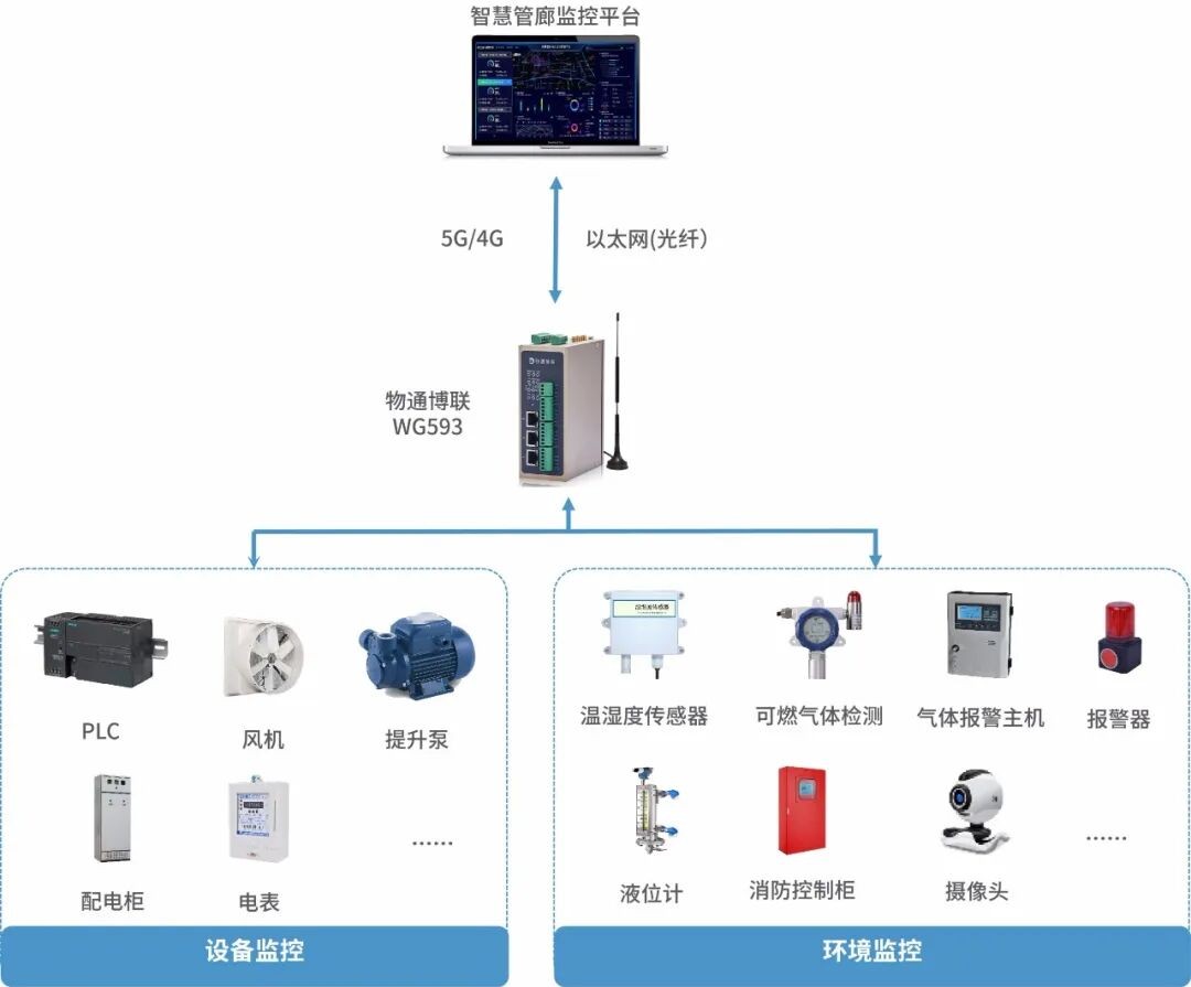 城市地下管网可视化监测物联网方案