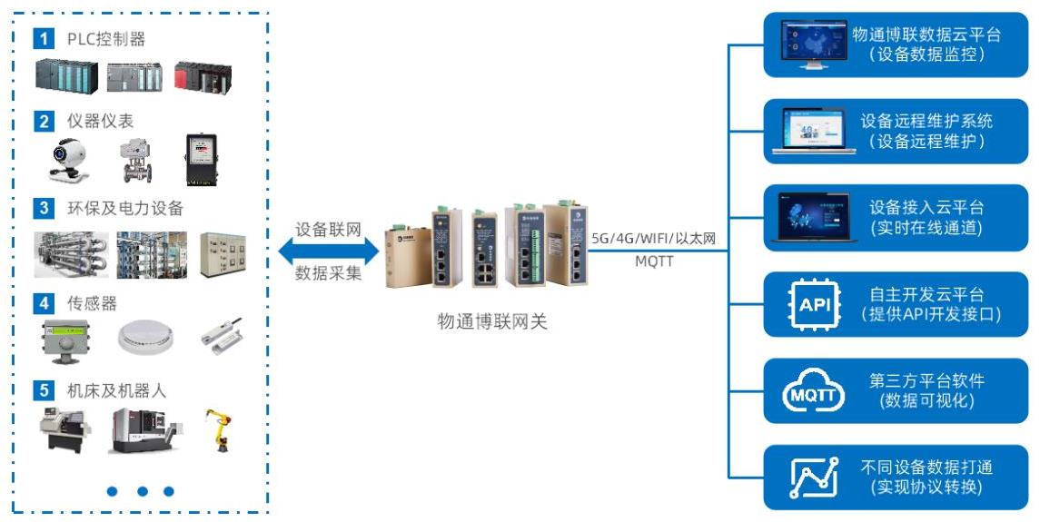 数控机床、PLC、工业机器人等设备联网可视化管理方案