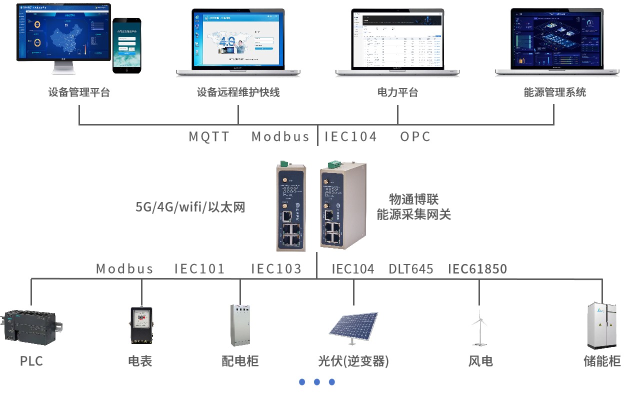 大学城楼宇能源监测可视化管理系统方案