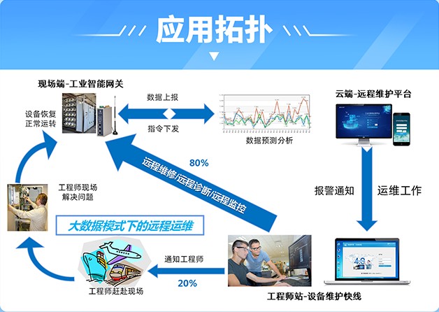 吨袋拆包机远程维护物联网解决方案