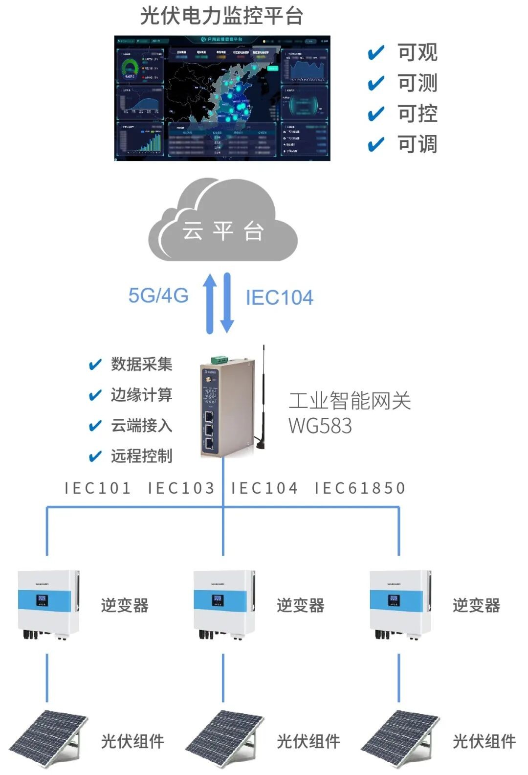 陶瓷厂光伏电站可视化监控管理平台方案
