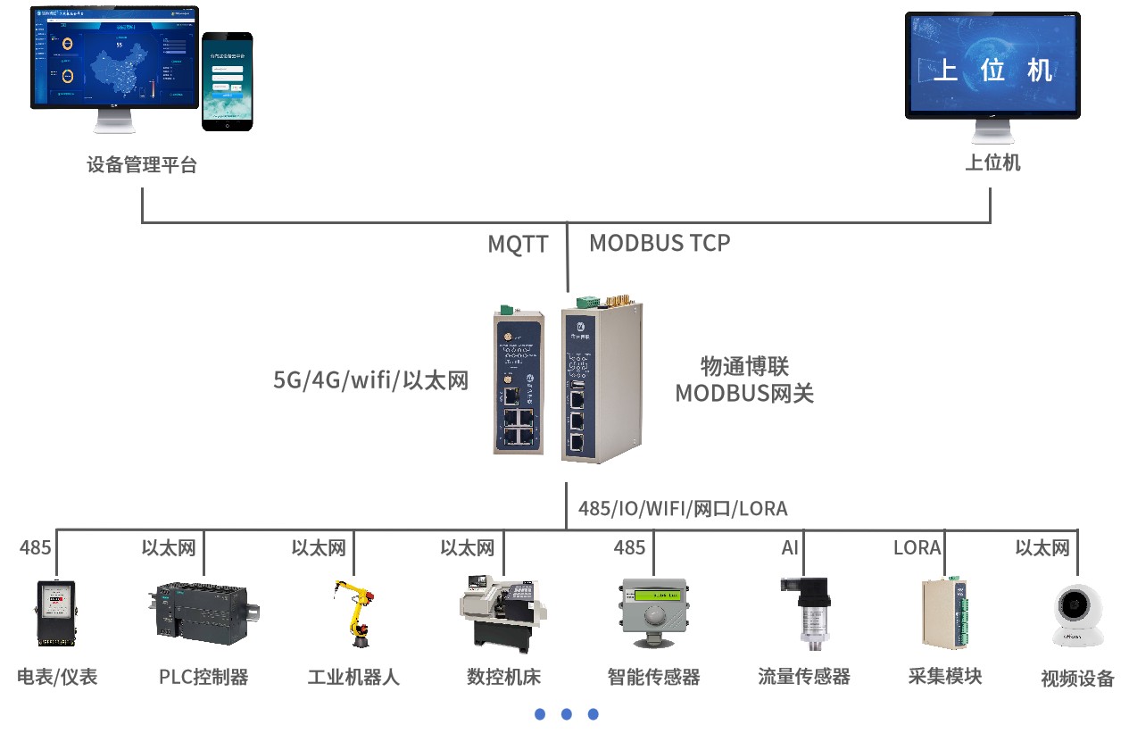 高炉鼓风机数据采集物联网系统方案