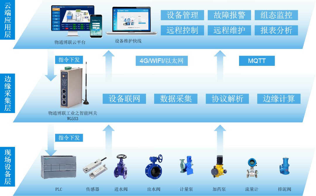 自来水厂PLC数据采集物联网系统方案