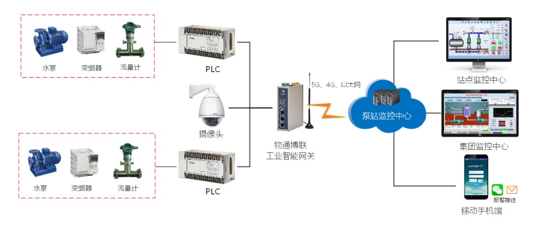 水泵智慧改造物联网数据采集方案