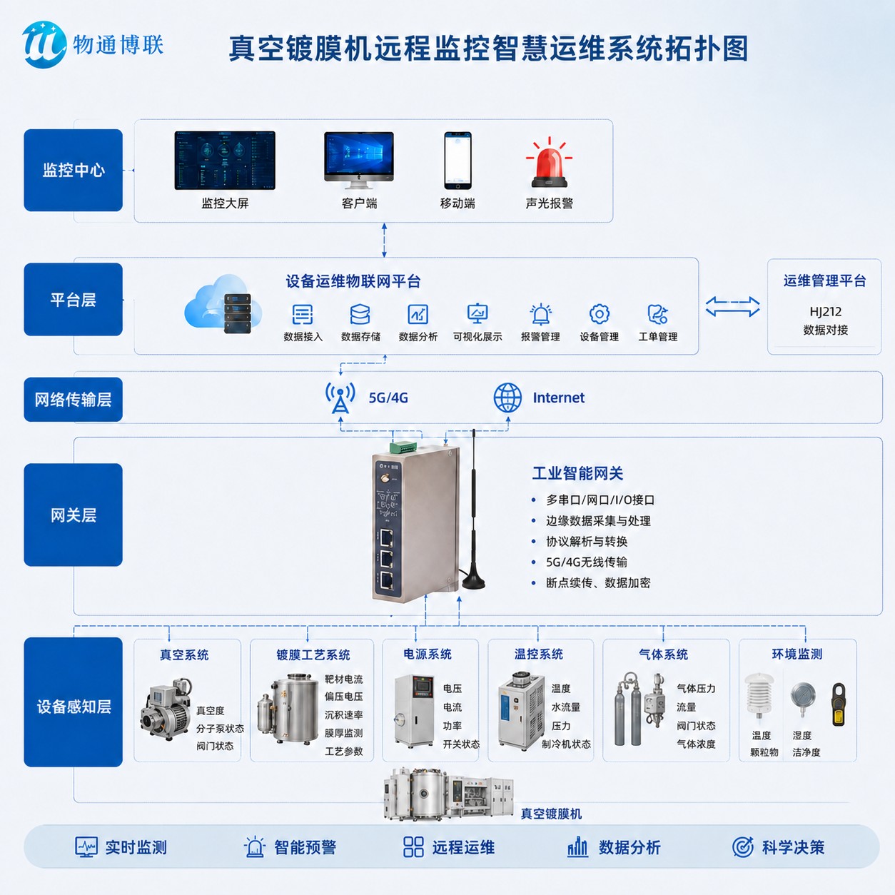 真空镀膜材料工厂物联网解决方案
