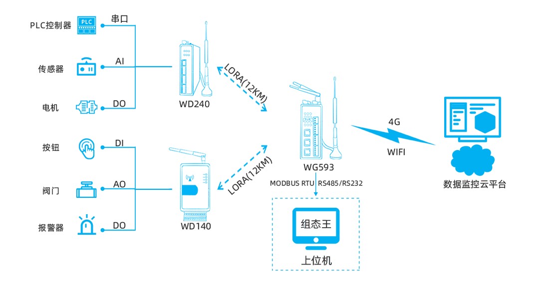 低功耗LoRa终端在智慧农业物联网系统的应用
