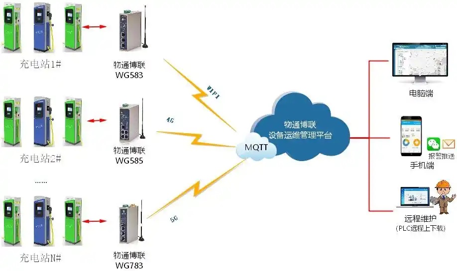 充电桩数据采集精准管理的物联网方案