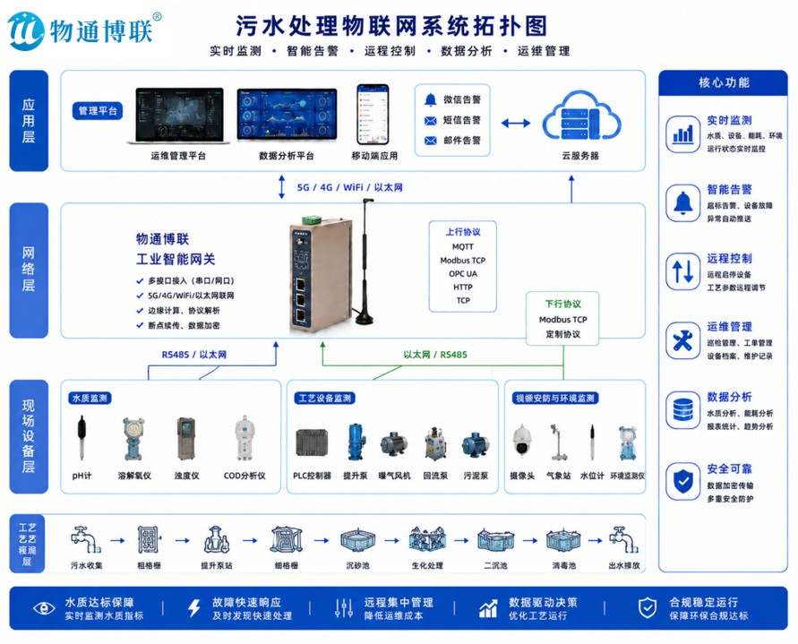 污水在线监测与设备精细化运维系统方案