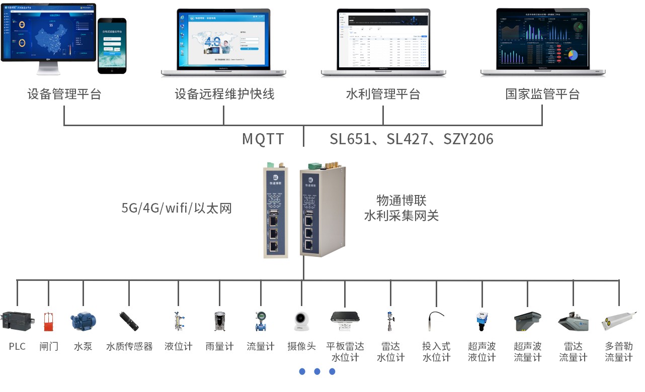 城市生命线排水管网物联网系统