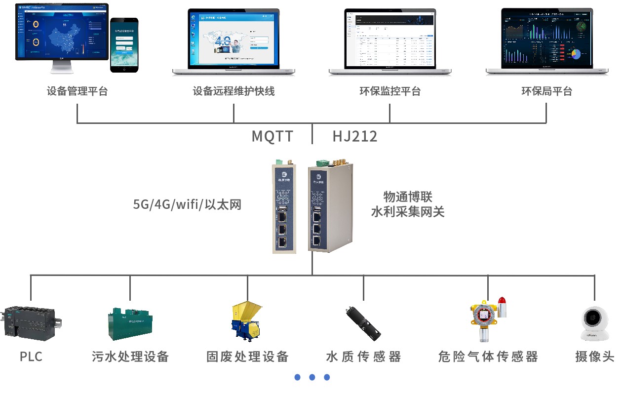 环保数据通过4G网关上报到HJ212平台中