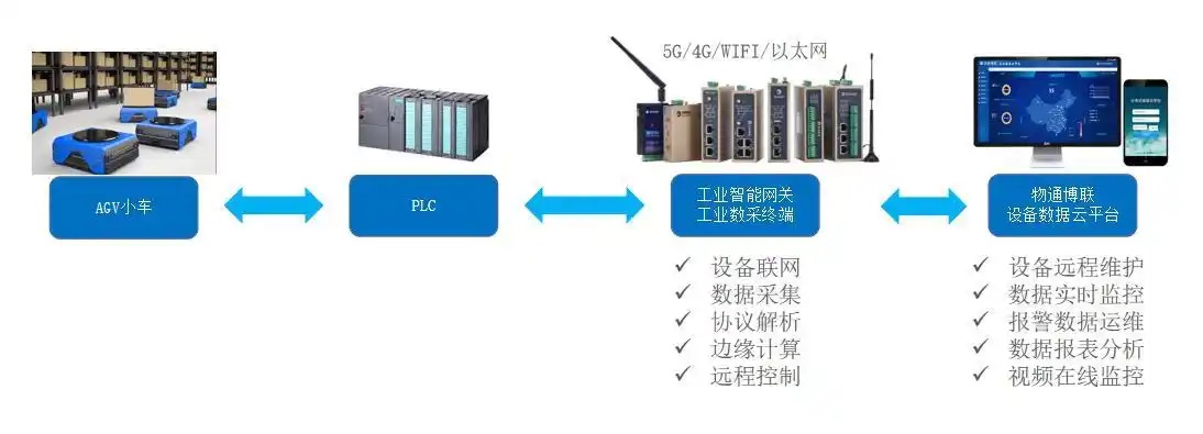 料箱搬运AGV数据采集解决方案