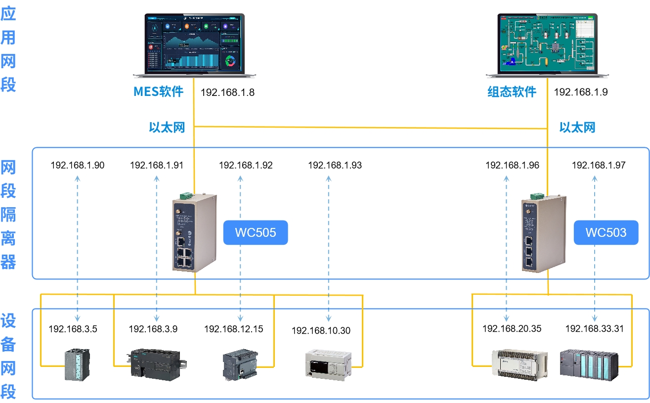 PLC网络耦合器（NAT网关）的应用功能