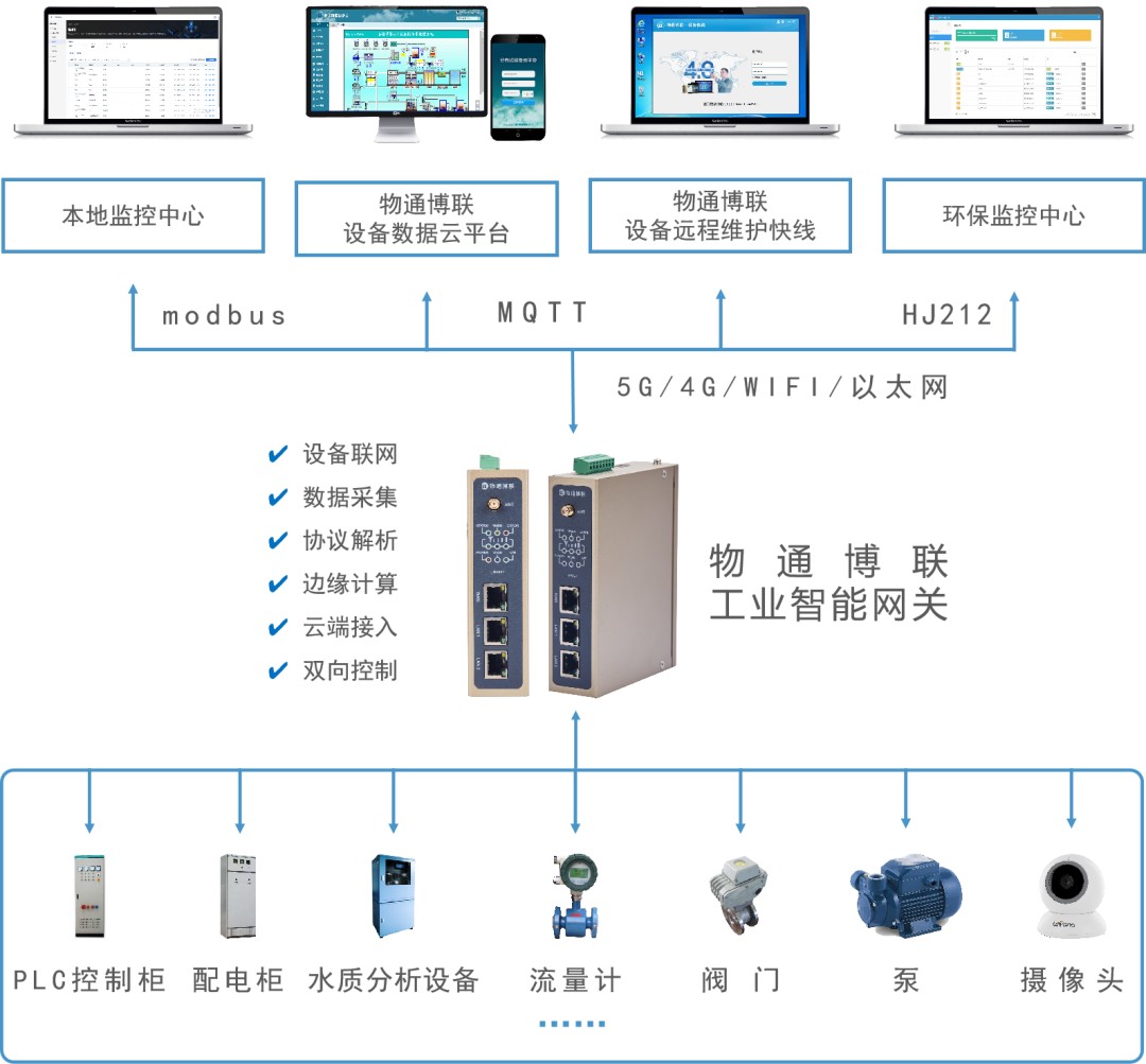 农村污水处理站的边缘计算网关物联网解决方案