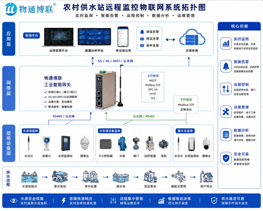 恒压供水泵站数据采集案例解析