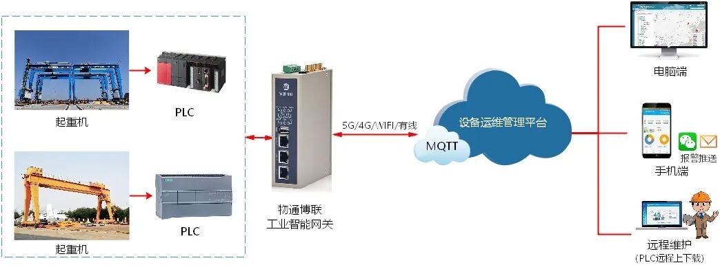 起重机远程监控方案解析
