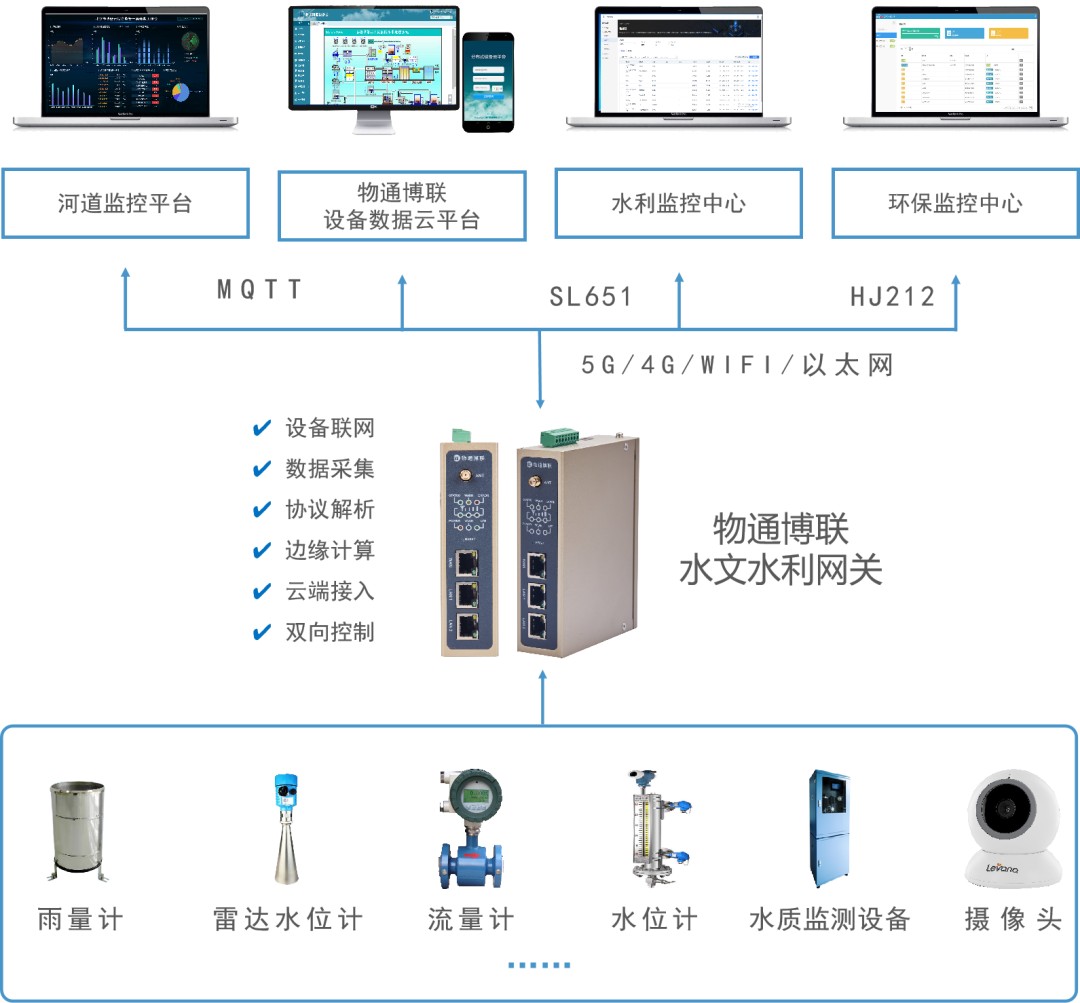 河流水文在线监测系统方案及要点解析