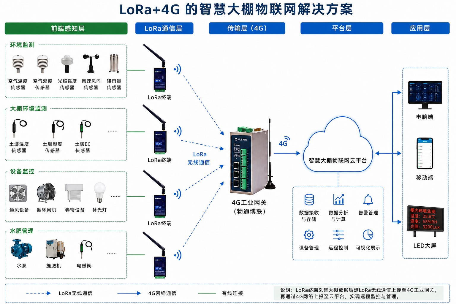 草莓温室大棚物联网解决方案
