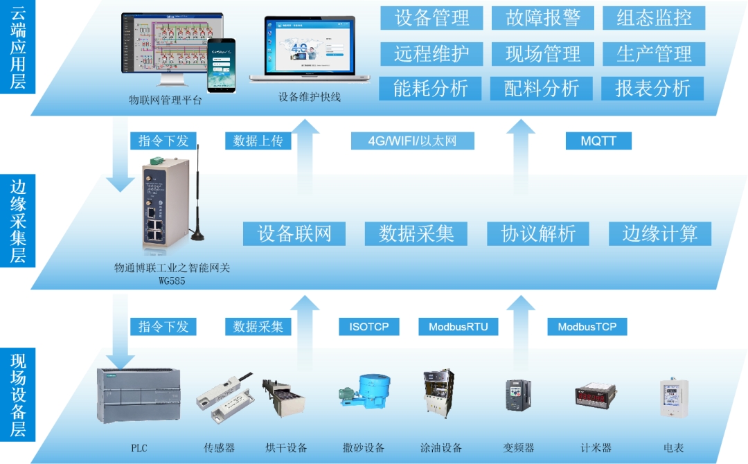 防水材料工厂数据采集物联网案例解析