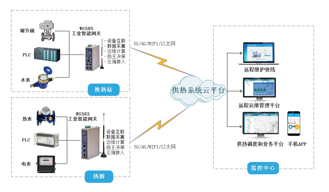 智慧供热物联网远程监控系统方案解析