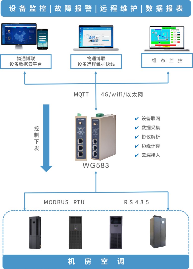 AI数据机房空调PLC数据采集系统方案