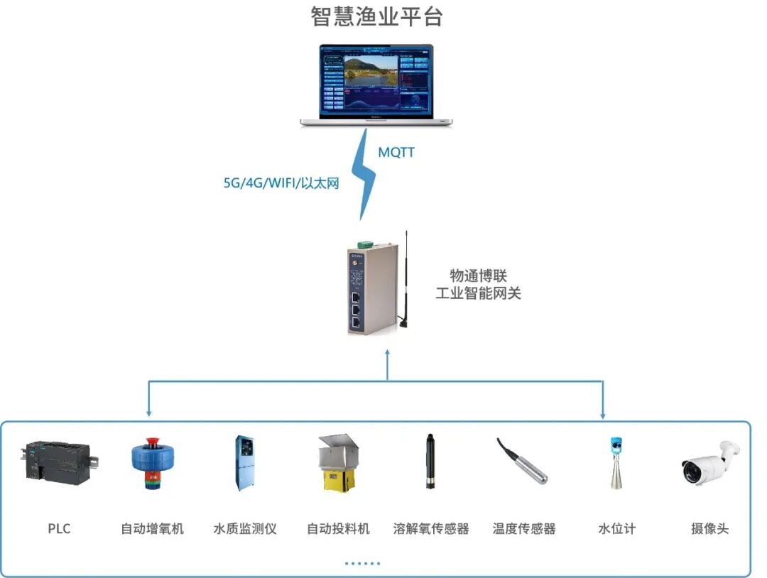 智慧养殖物联网远程监控系统案例