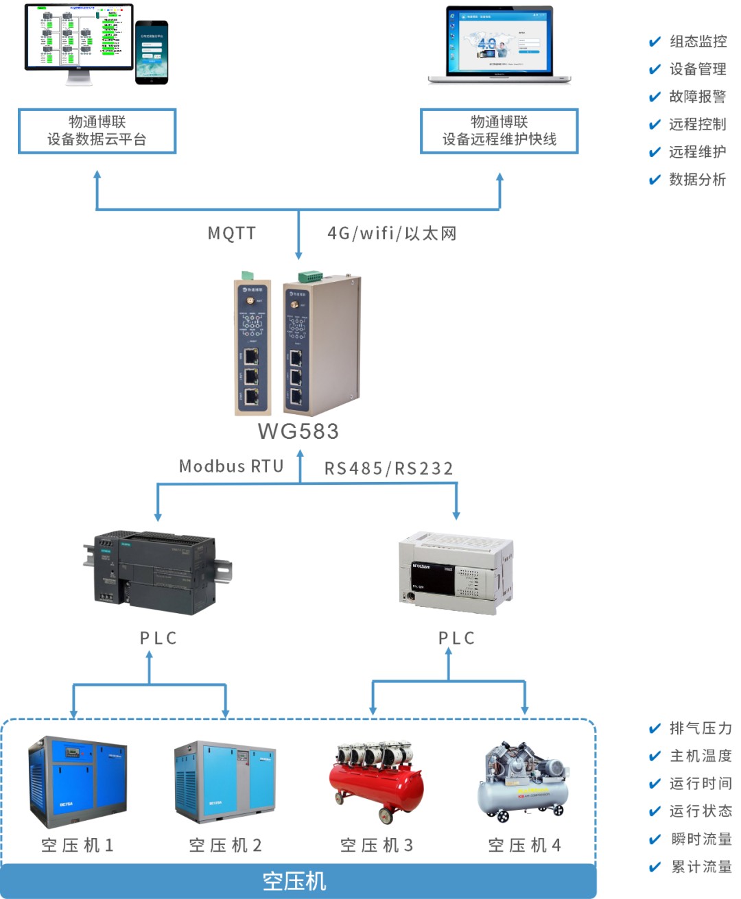 空压机在线监控节能管控系统