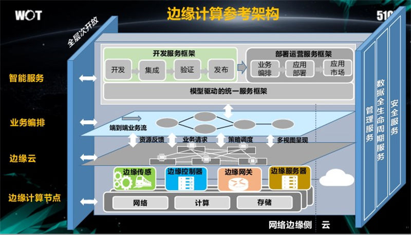 边缘计算趋势2022年六大值得关注的变化