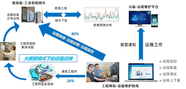 如何通过物联网网关感知工业设备故障，优化设备维护体验？